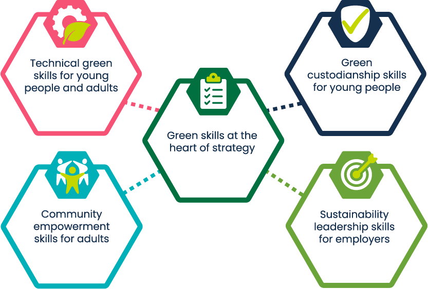 green skills at heart of strategy diagram